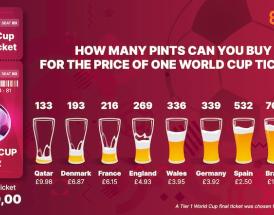 World Cup 2022 costs